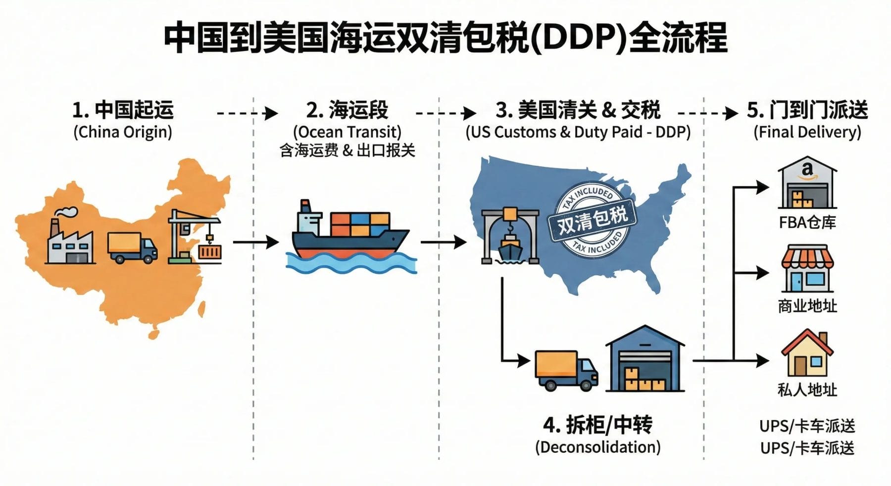 双清包税到门到底是什么意思？2026最新DDP全流程图解+费用案例